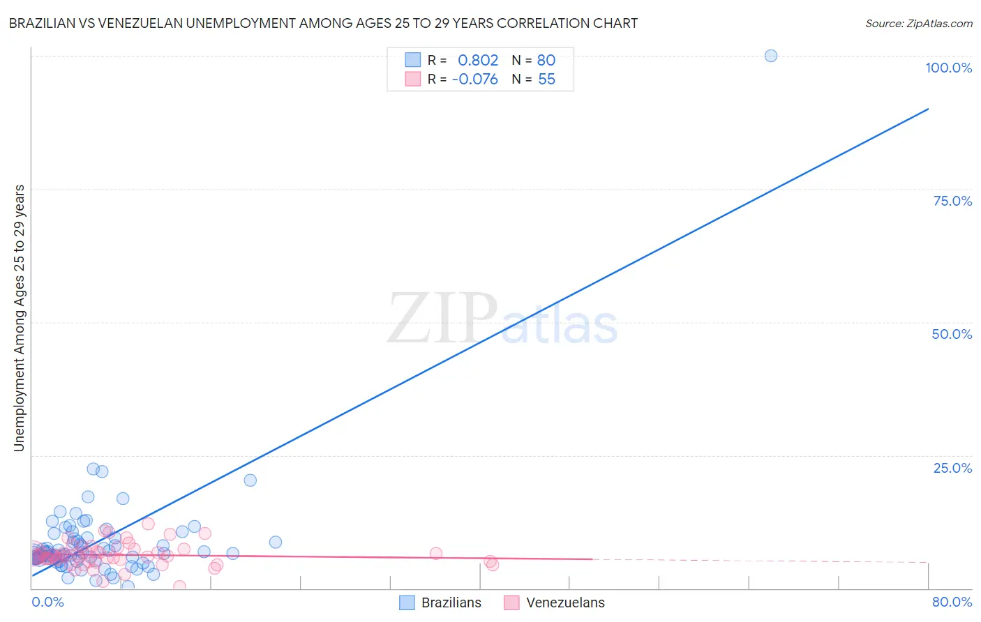 Brazilian vs Venezuelan Unemployment Among Ages 25 to 29 years