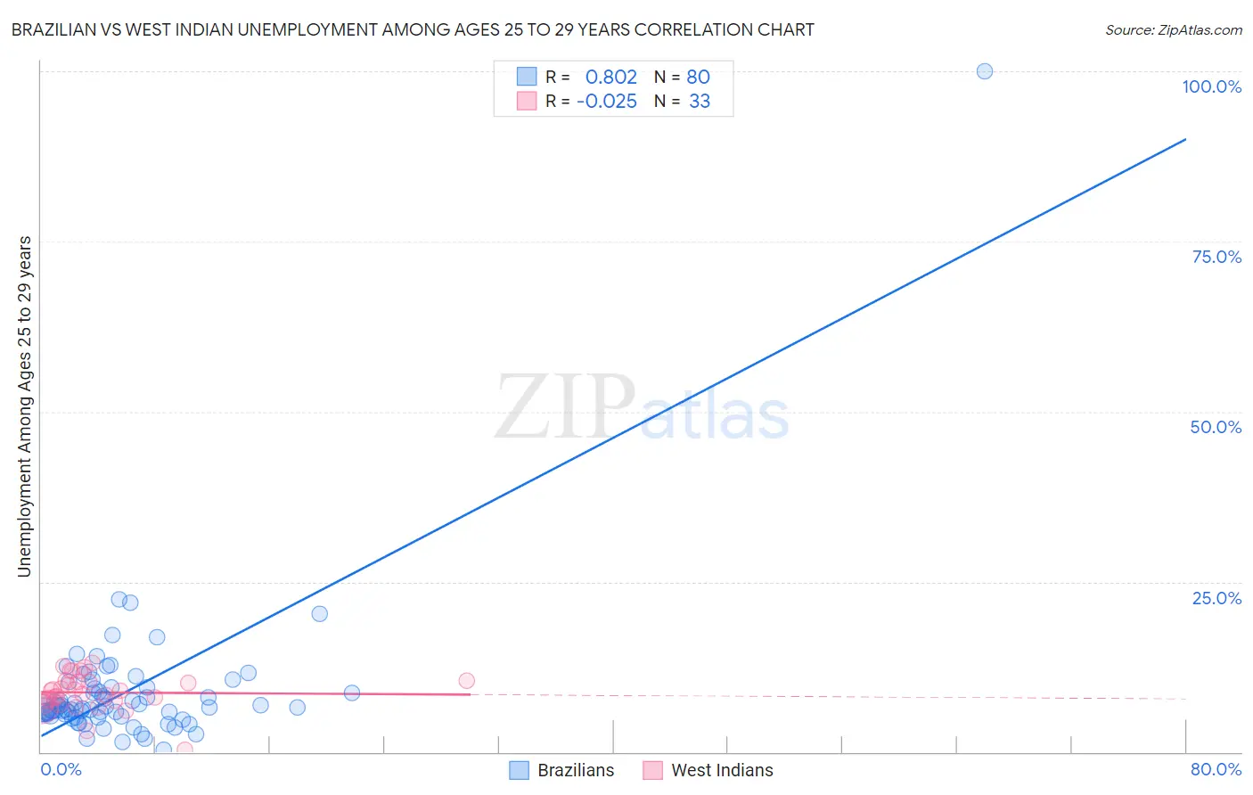 Brazilian vs West Indian Unemployment Among Ages 25 to 29 years