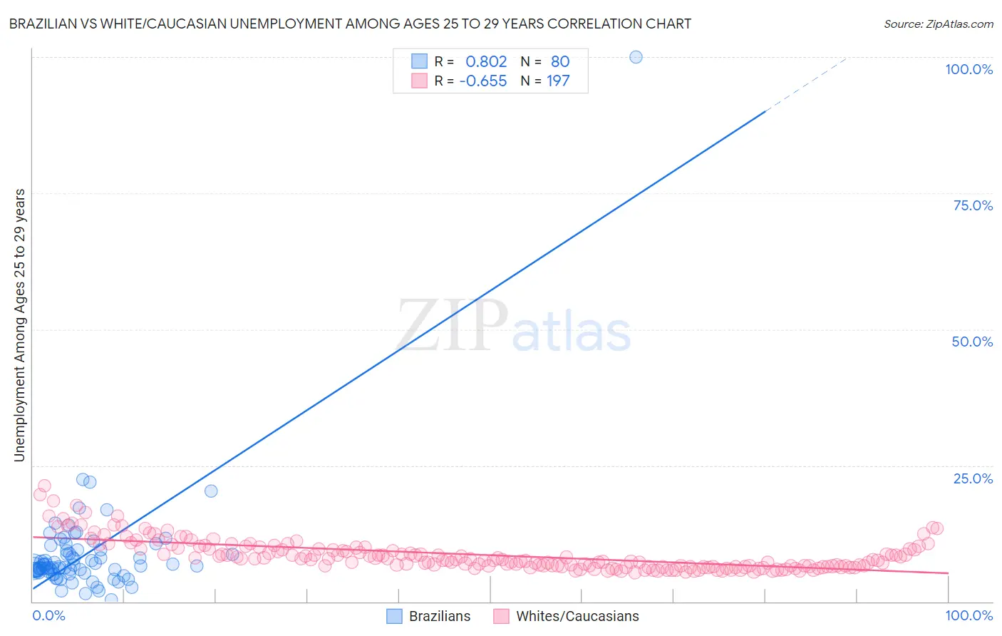 Brazilian vs White/Caucasian Unemployment Among Ages 25 to 29 years