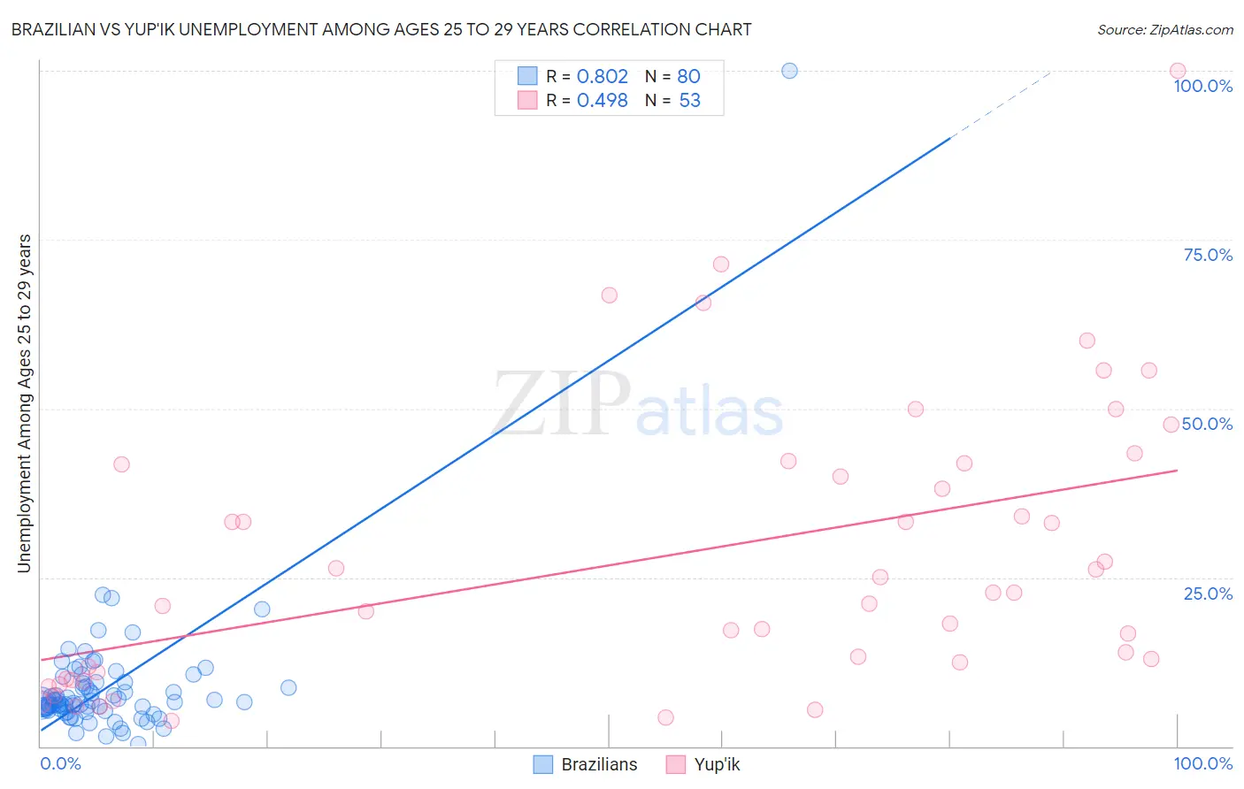 Brazilian vs Yup'ik Unemployment Among Ages 25 to 29 years
