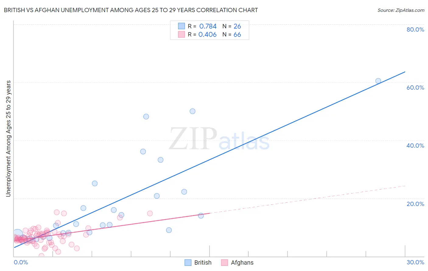 British vs Afghan Unemployment Among Ages 25 to 29 years