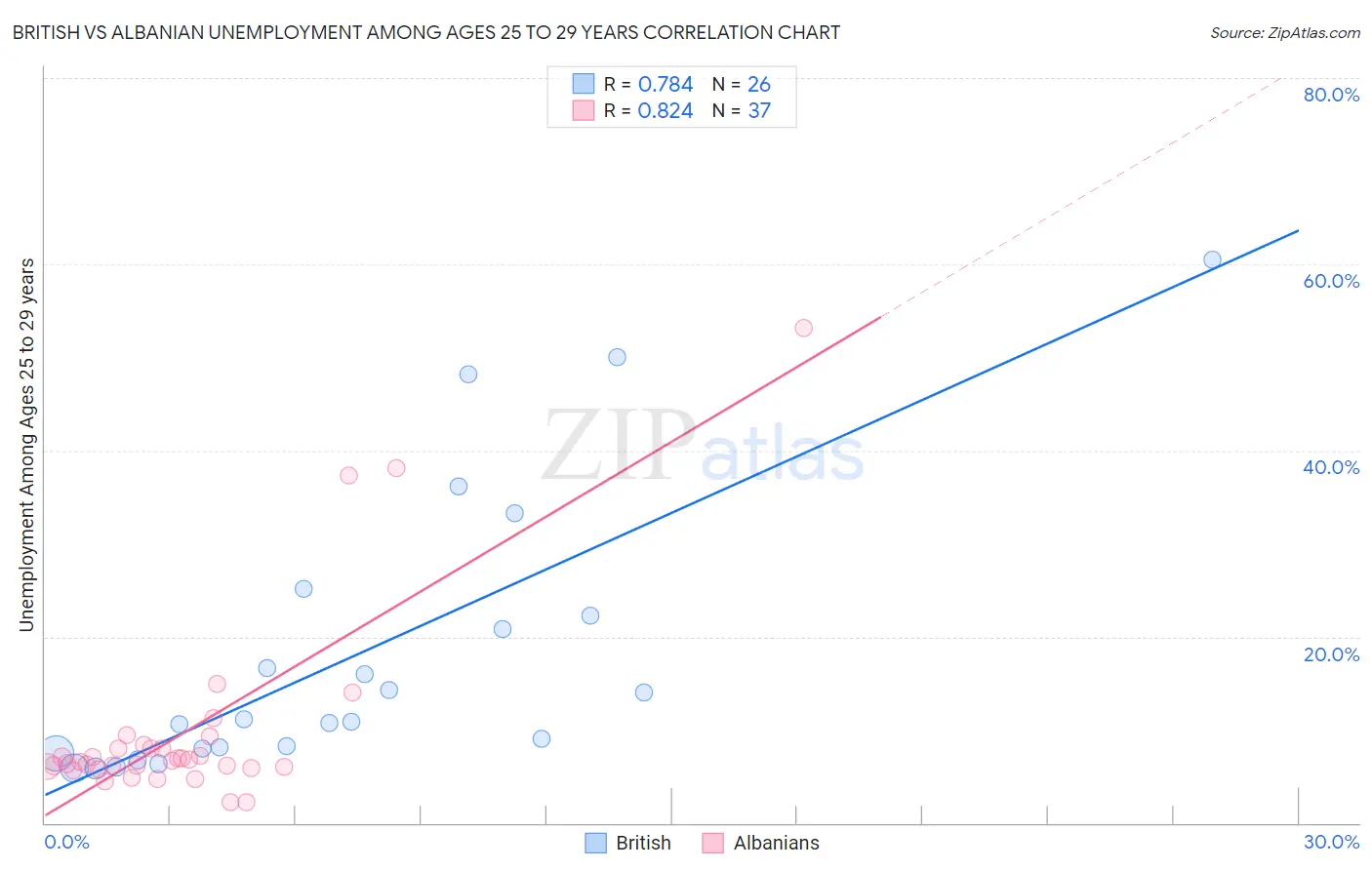 British vs Albanian Unemployment Among Ages 25 to 29 years