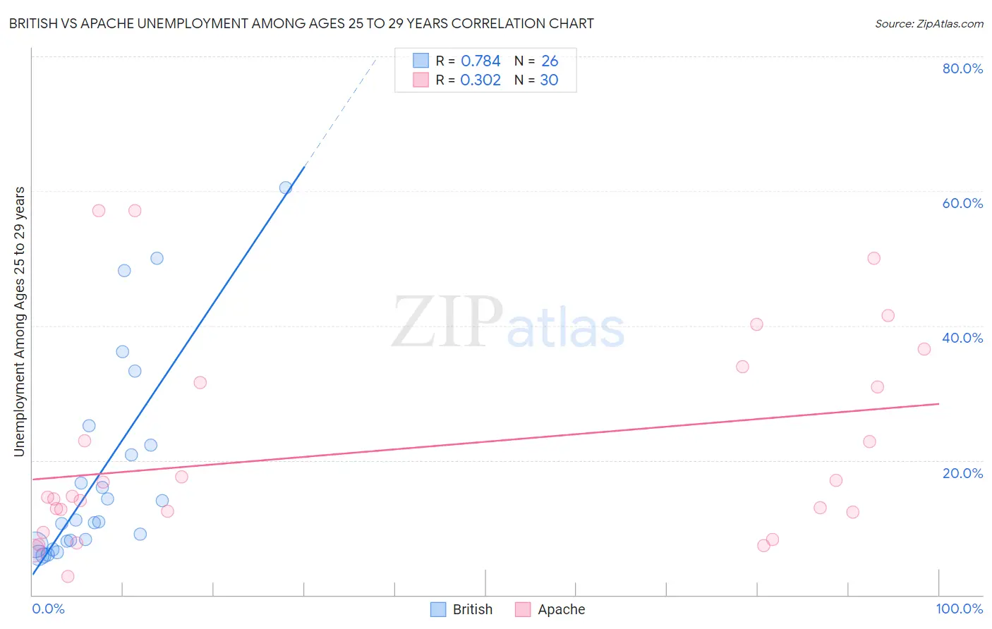 British vs Apache Unemployment Among Ages 25 to 29 years