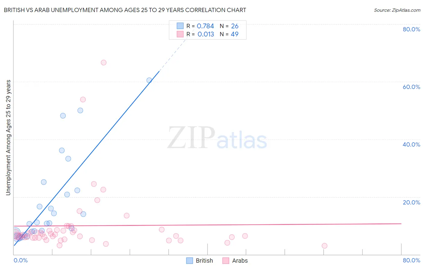 British vs Arab Unemployment Among Ages 25 to 29 years