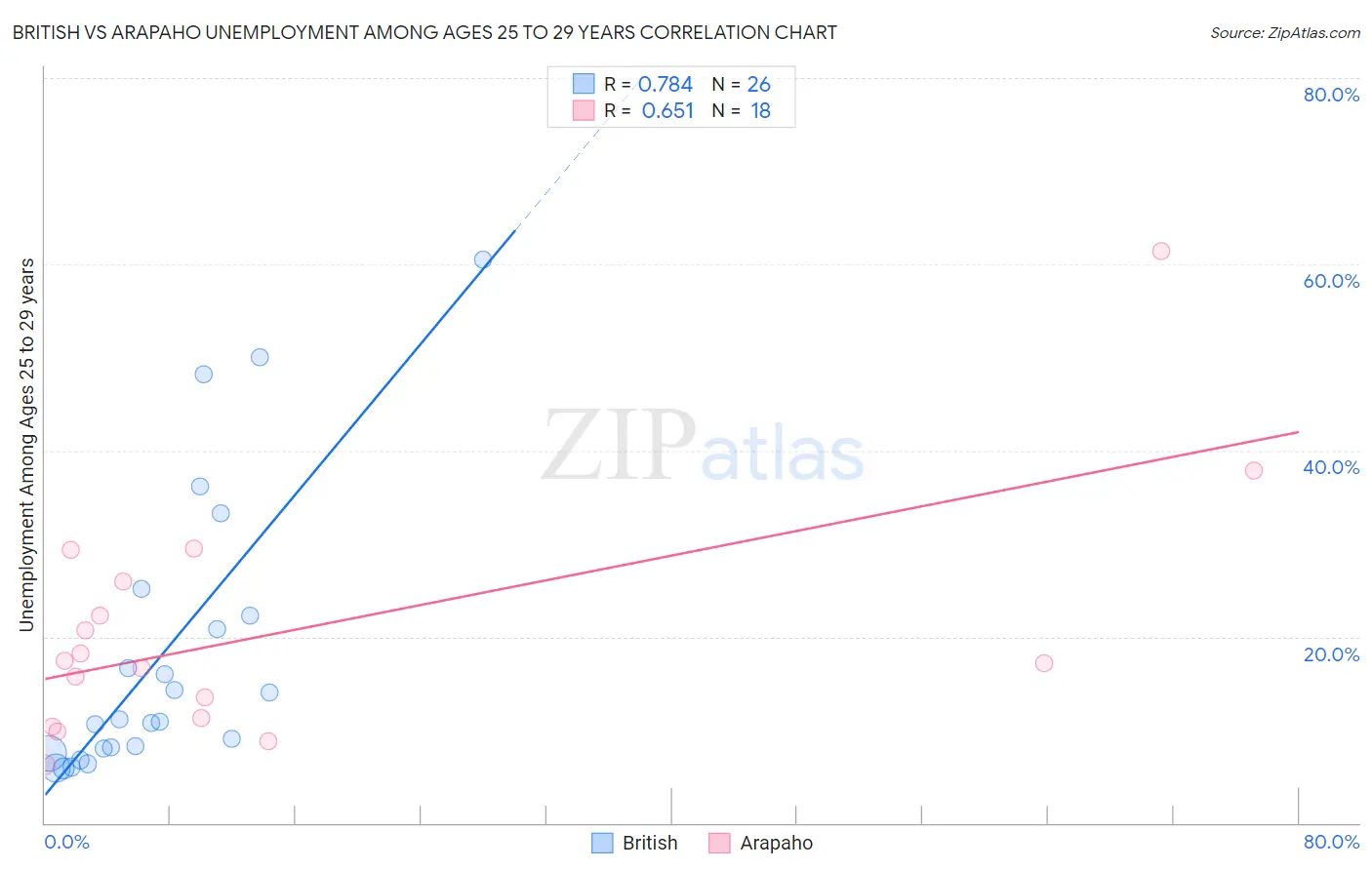 British vs Arapaho Unemployment Among Ages 25 to 29 years