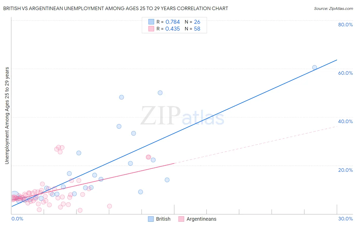 British vs Argentinean Unemployment Among Ages 25 to 29 years