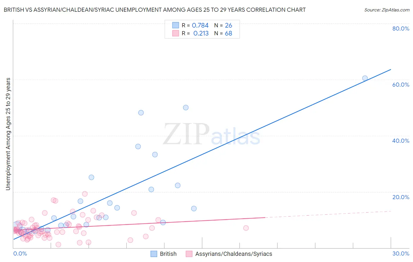 British vs Assyrian/Chaldean/Syriac Unemployment Among Ages 25 to 29 years