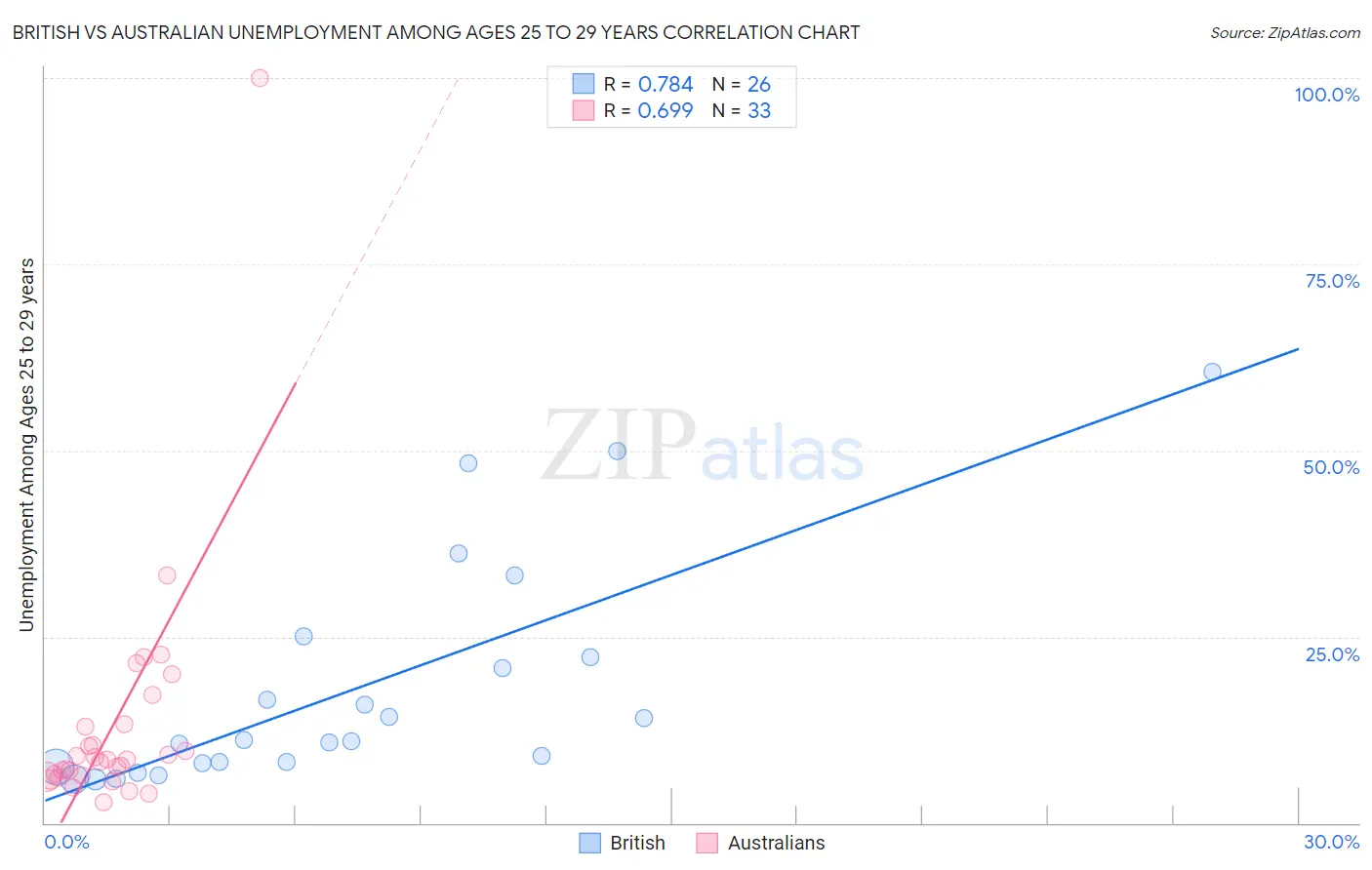 British vs Australian Unemployment Among Ages 25 to 29 years