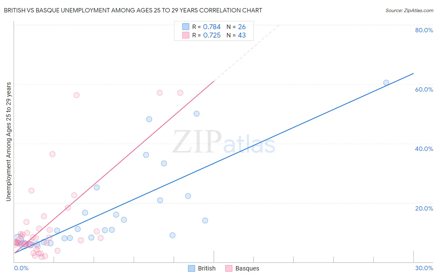 British vs Basque Unemployment Among Ages 25 to 29 years