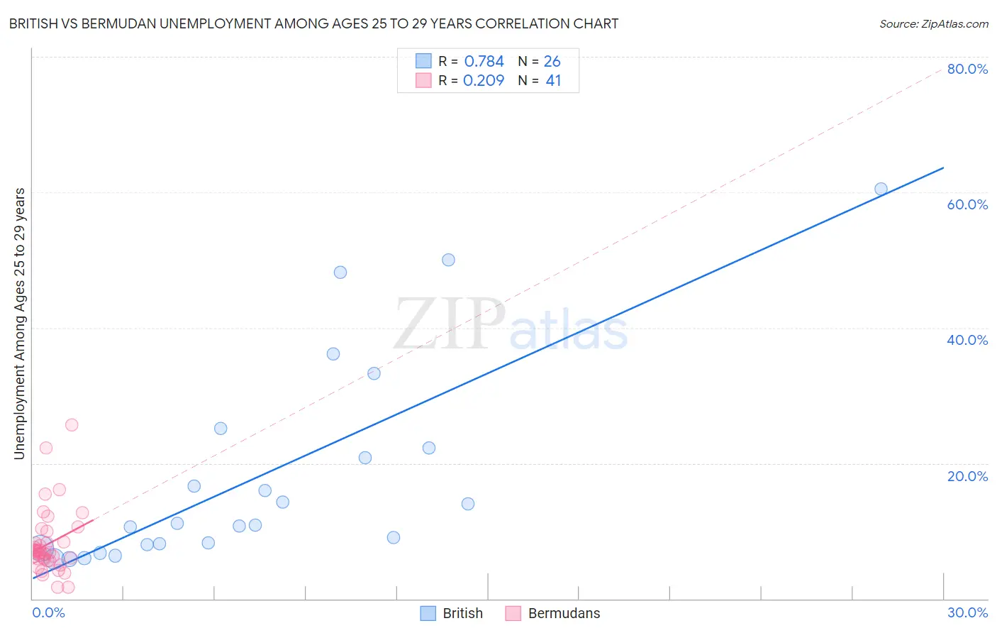 British vs Bermudan Unemployment Among Ages 25 to 29 years