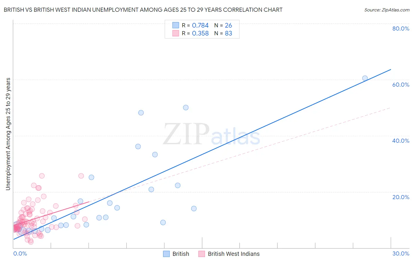 British vs British West Indian Unemployment Among Ages 25 to 29 years