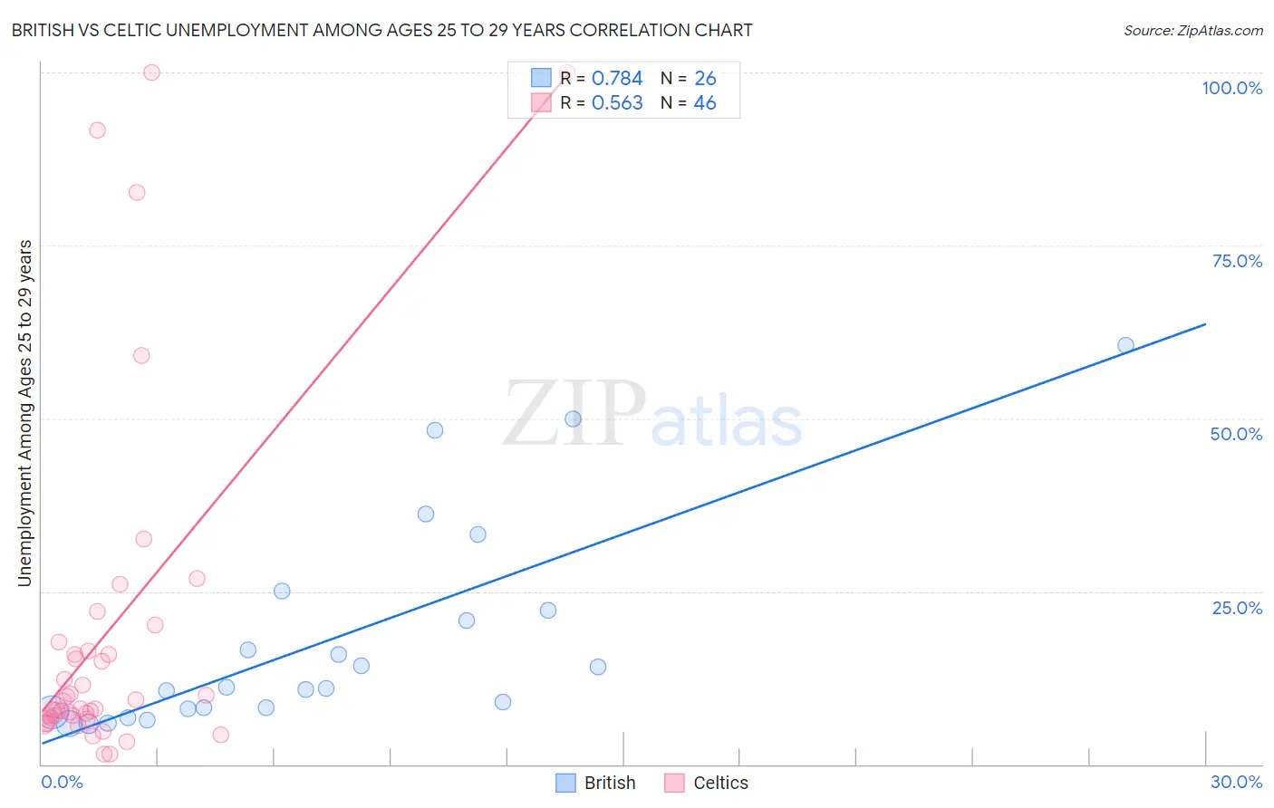 British vs Celtic Unemployment Among Ages 25 to 29 years