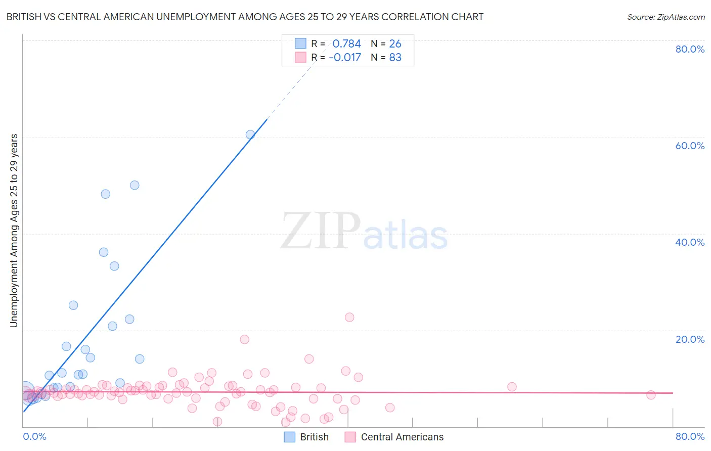 British vs Central American Unemployment Among Ages 25 to 29 years