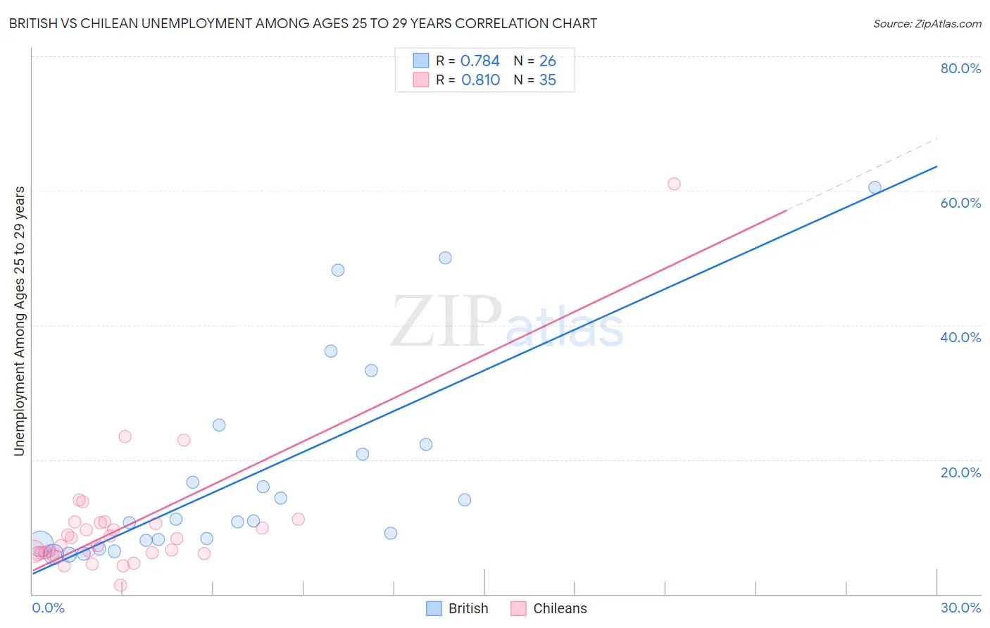 British vs Chilean Unemployment Among Ages 25 to 29 years
