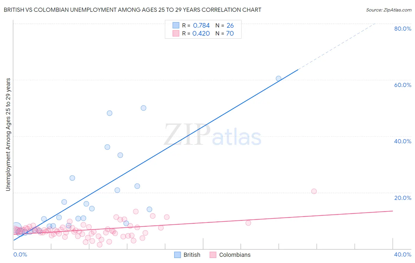 British vs Colombian Unemployment Among Ages 25 to 29 years