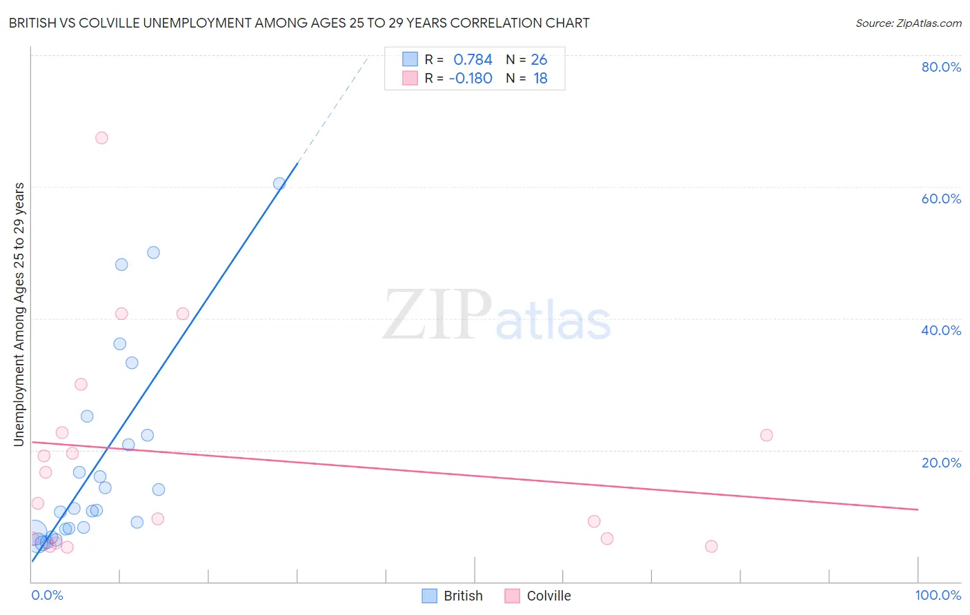 British vs Colville Unemployment Among Ages 25 to 29 years