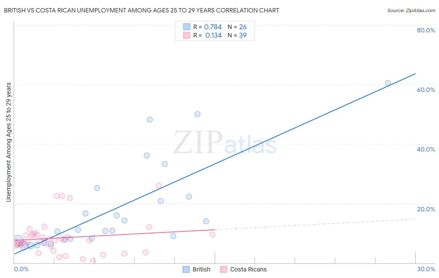 British vs Costa Rican Unemployment Among Ages 25 to 29 years