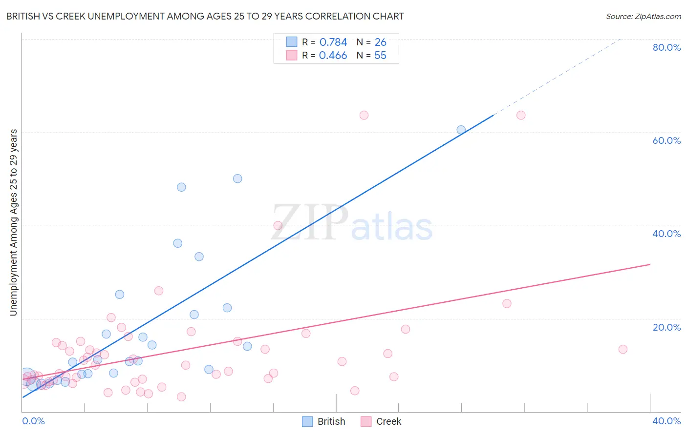 British vs Creek Unemployment Among Ages 25 to 29 years