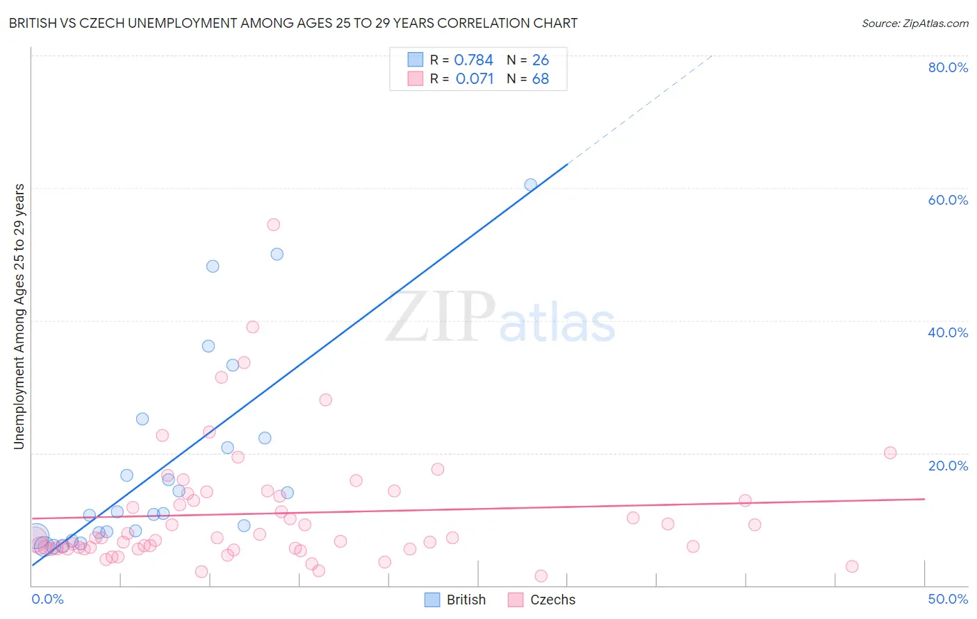British vs Czech Unemployment Among Ages 25 to 29 years