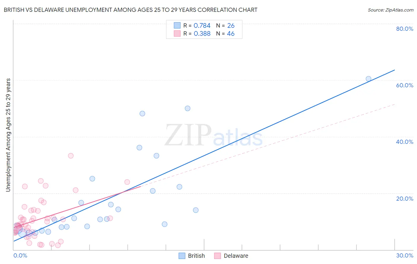 British vs Delaware Unemployment Among Ages 25 to 29 years