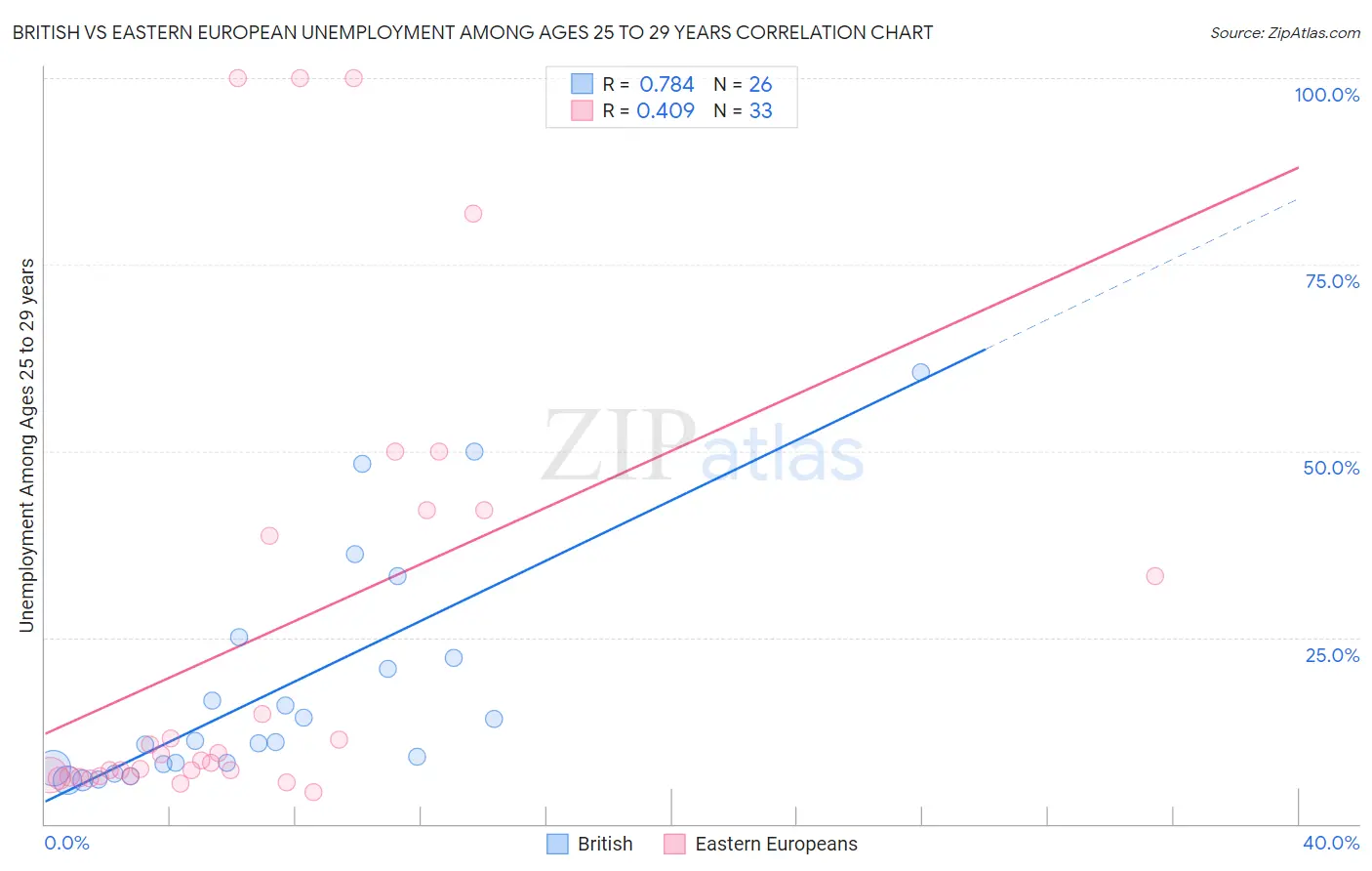 British vs Eastern European Unemployment Among Ages 25 to 29 years