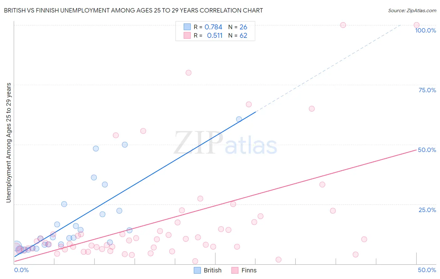 British vs Finnish Unemployment Among Ages 25 to 29 years