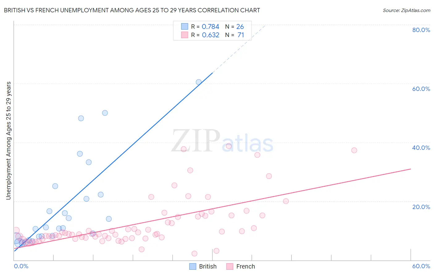 British vs French Unemployment Among Ages 25 to 29 years