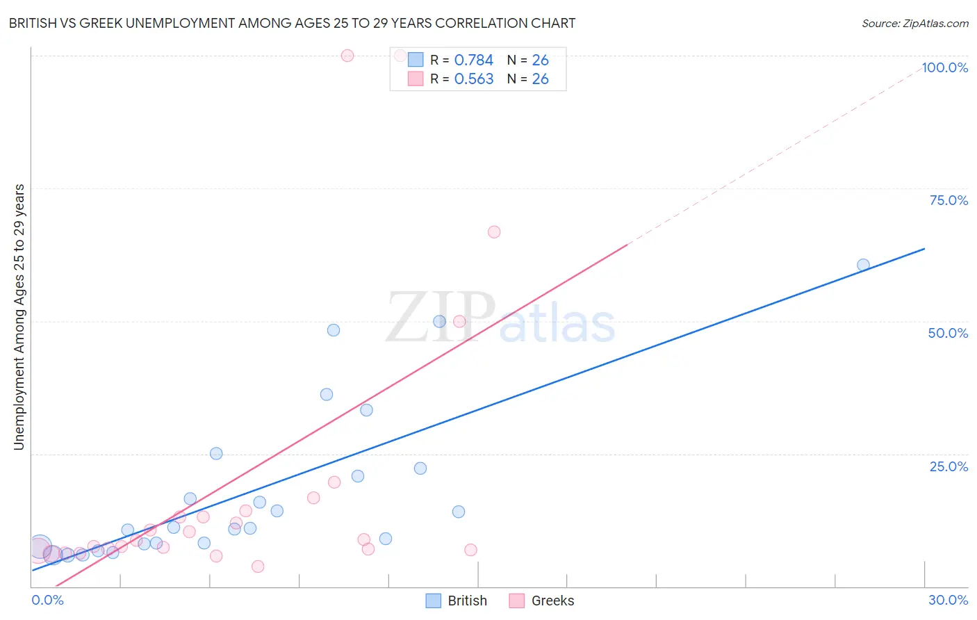British vs Greek Unemployment Among Ages 25 to 29 years