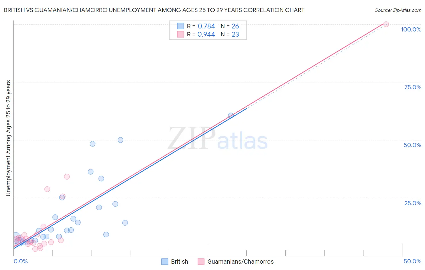 British vs Guamanian/Chamorro Unemployment Among Ages 25 to 29 years