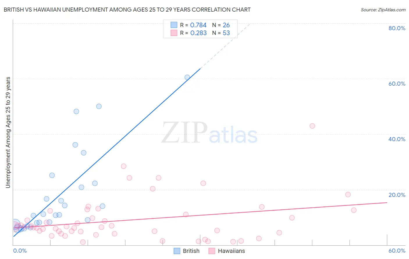 British vs Hawaiian Unemployment Among Ages 25 to 29 years