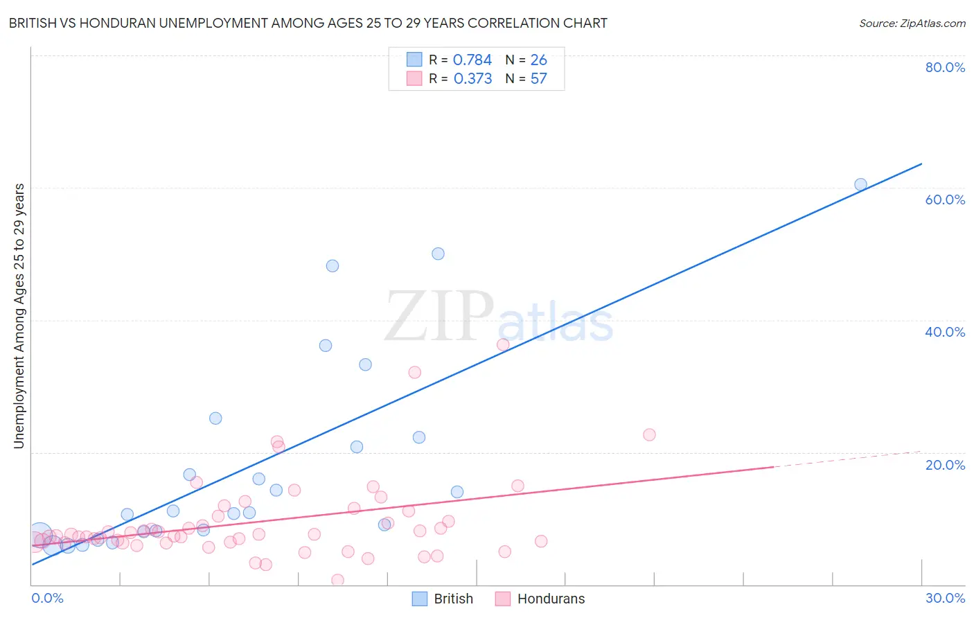 British vs Honduran Unemployment Among Ages 25 to 29 years