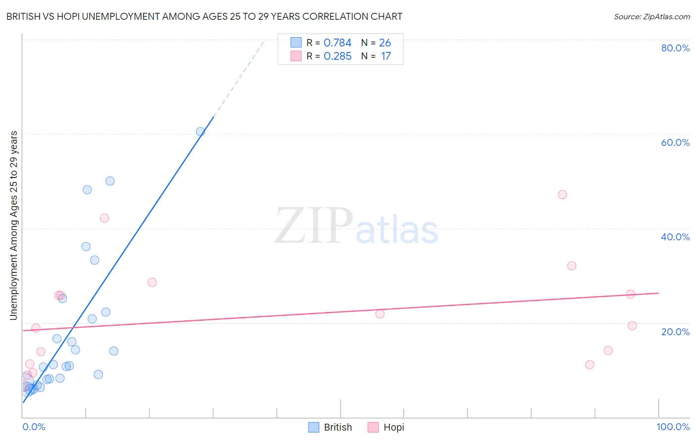 British vs Hopi Unemployment Among Ages 25 to 29 years