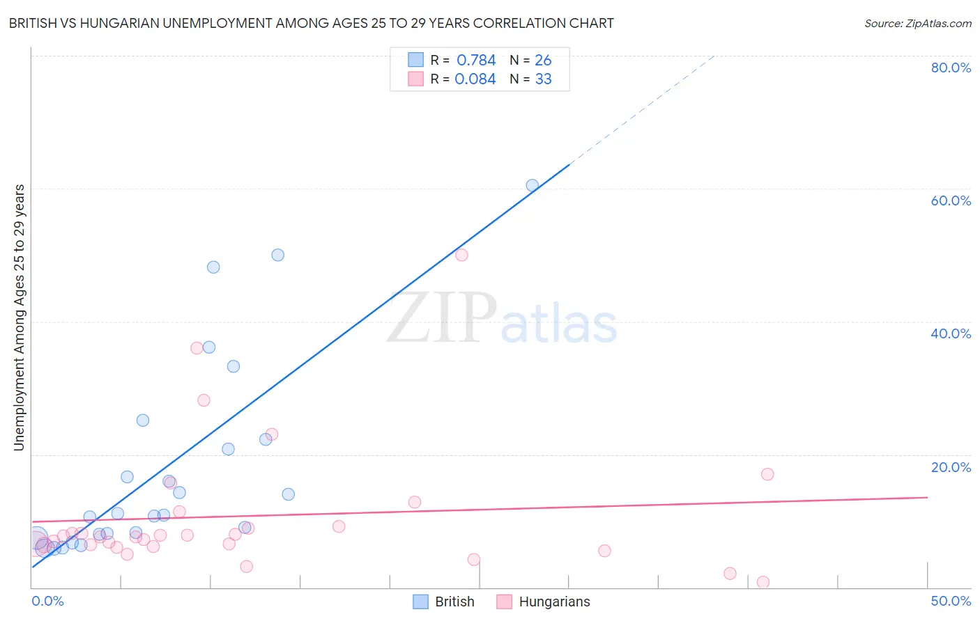 British vs Hungarian Unemployment Among Ages 25 to 29 years