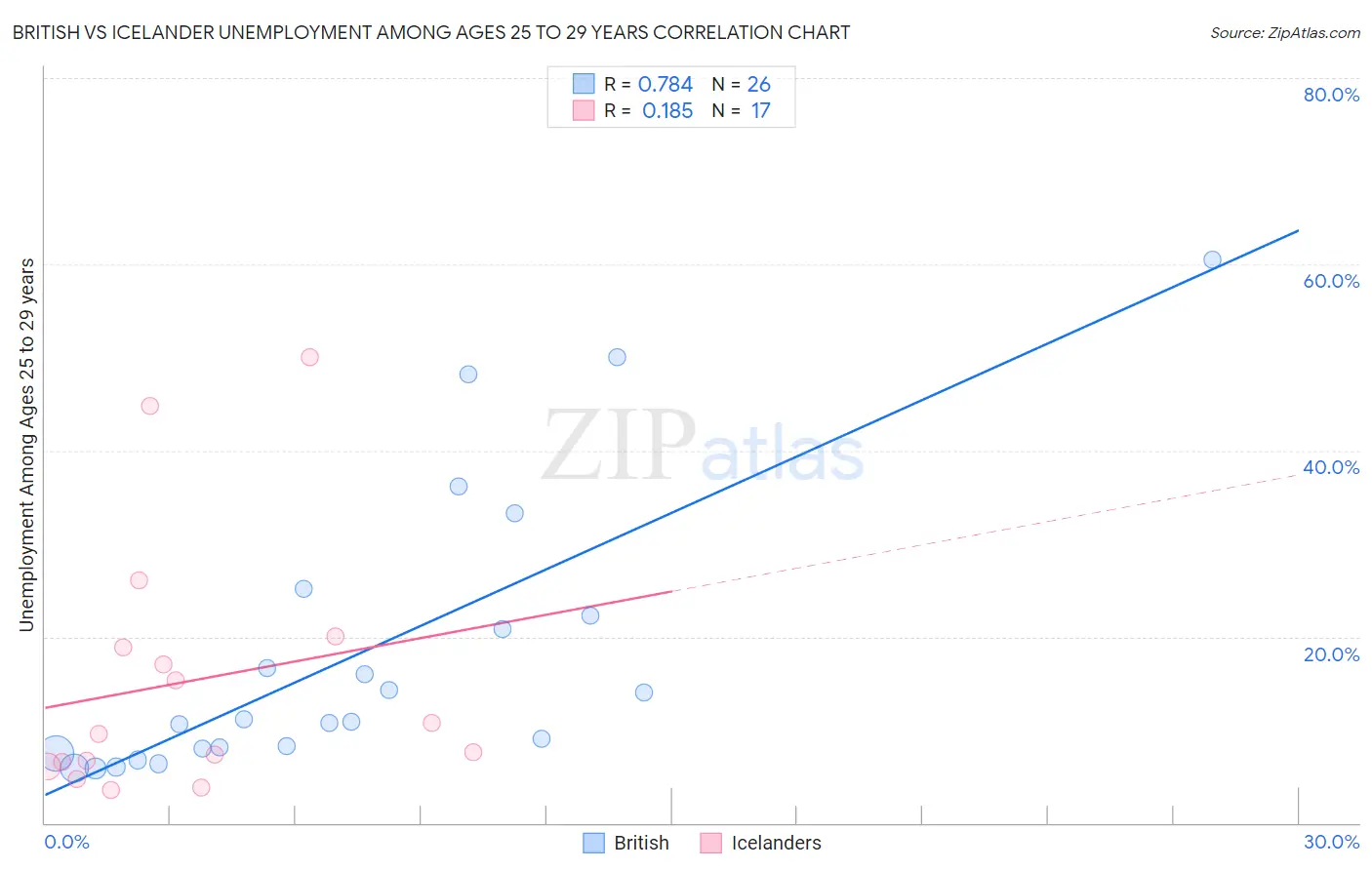 British vs Icelander Unemployment Among Ages 25 to 29 years