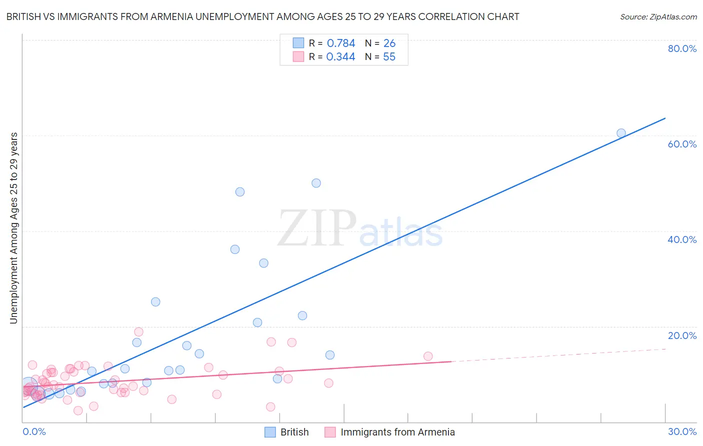 British vs Immigrants from Armenia Unemployment Among Ages 25 to 29 years