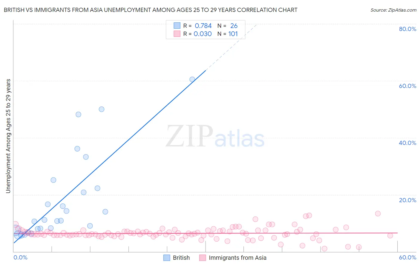 British vs Immigrants from Asia Unemployment Among Ages 25 to 29 years