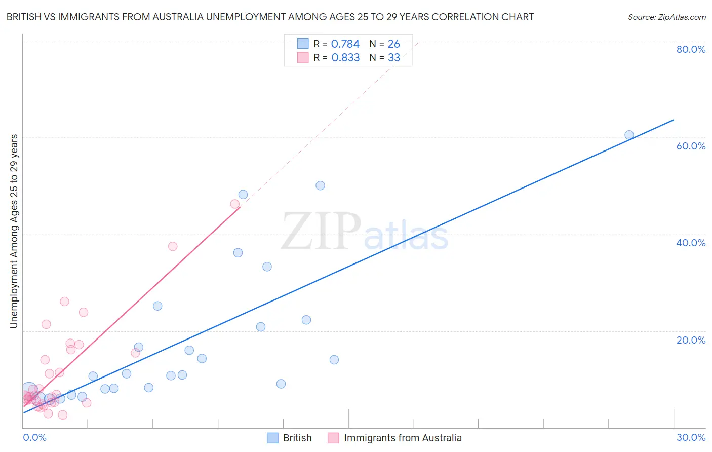 British vs Immigrants from Australia Unemployment Among Ages 25 to 29 years