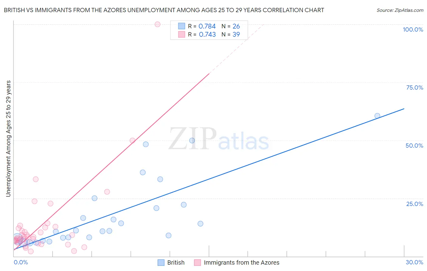 British vs Immigrants from the Azores Unemployment Among Ages 25 to 29 years