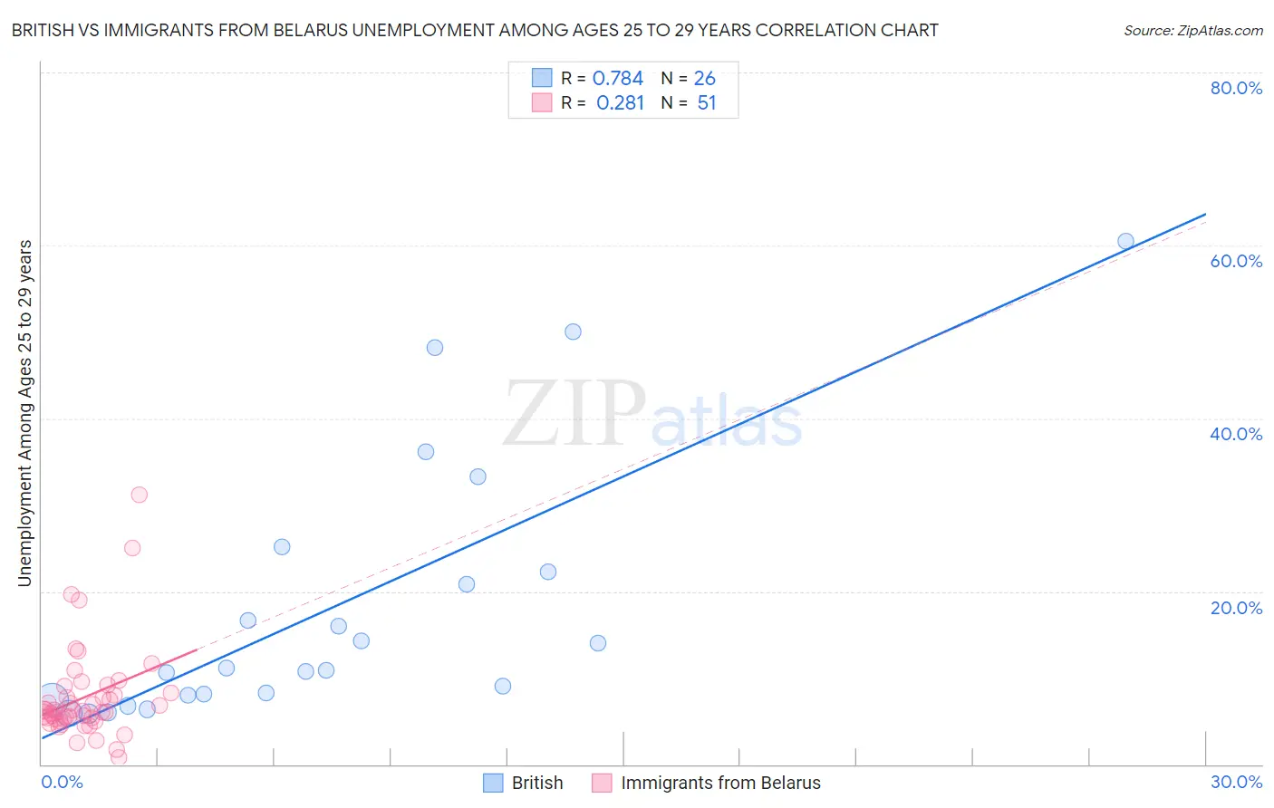 British vs Immigrants from Belarus Unemployment Among Ages 25 to 29 years
