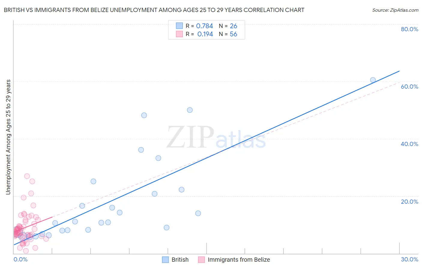 British vs Immigrants from Belize Unemployment Among Ages 25 to 29 years