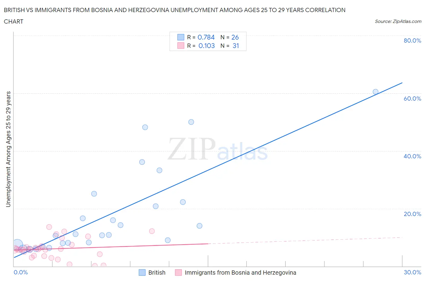 British vs Immigrants from Bosnia and Herzegovina Unemployment Among Ages 25 to 29 years