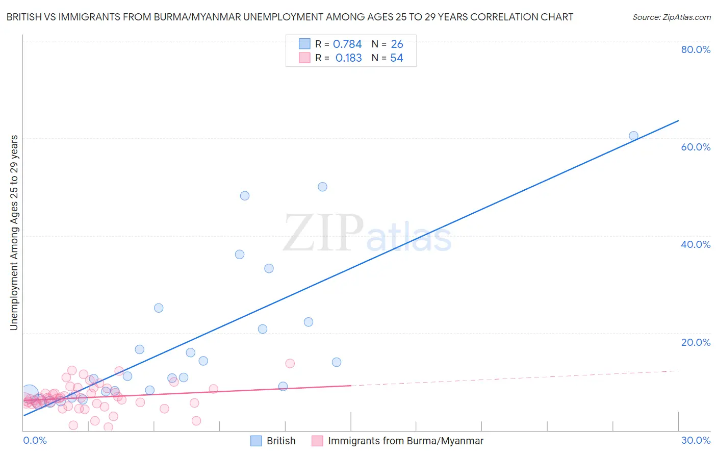 British vs Immigrants from Burma/Myanmar Unemployment Among Ages 25 to 29 years