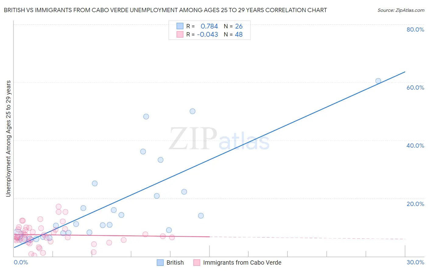 British vs Immigrants from Cabo Verde Unemployment Among Ages 25 to 29 years