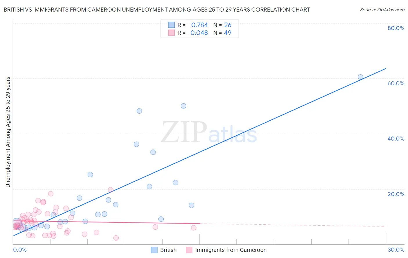 British vs Immigrants from Cameroon Unemployment Among Ages 25 to 29 years
