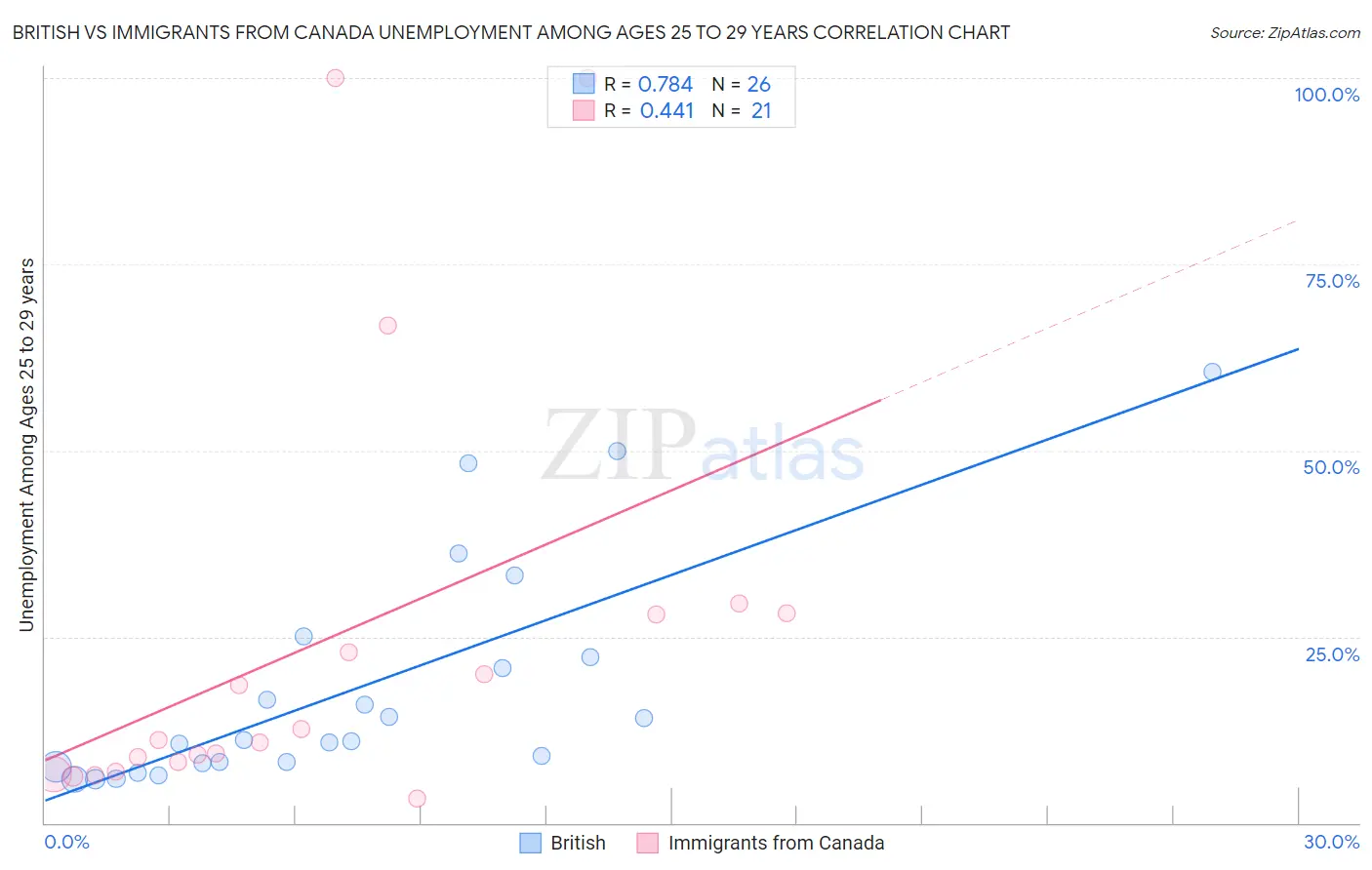 British vs Immigrants from Canada Unemployment Among Ages 25 to 29 years