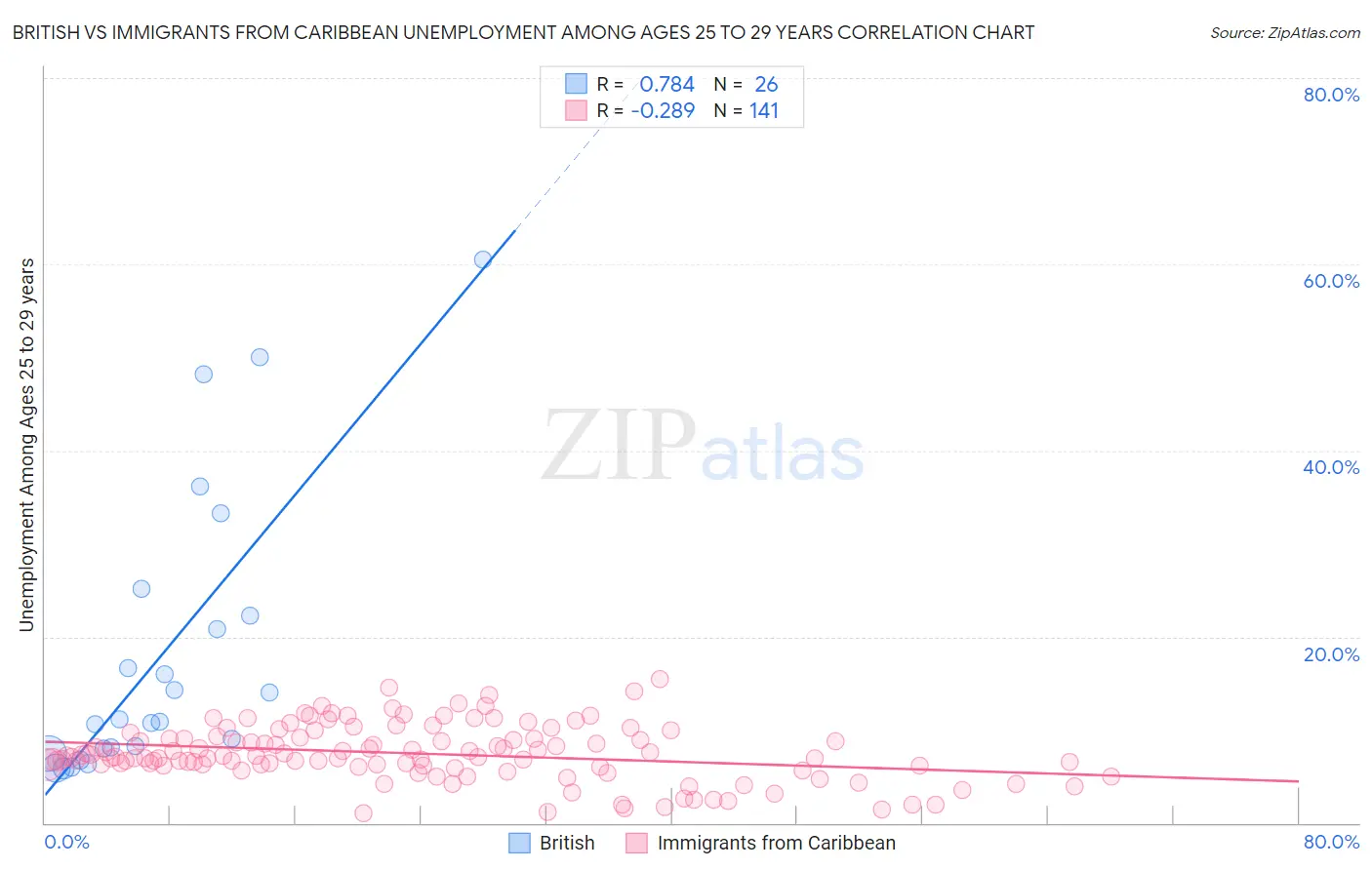 British vs Immigrants from Caribbean Unemployment Among Ages 25 to 29 years