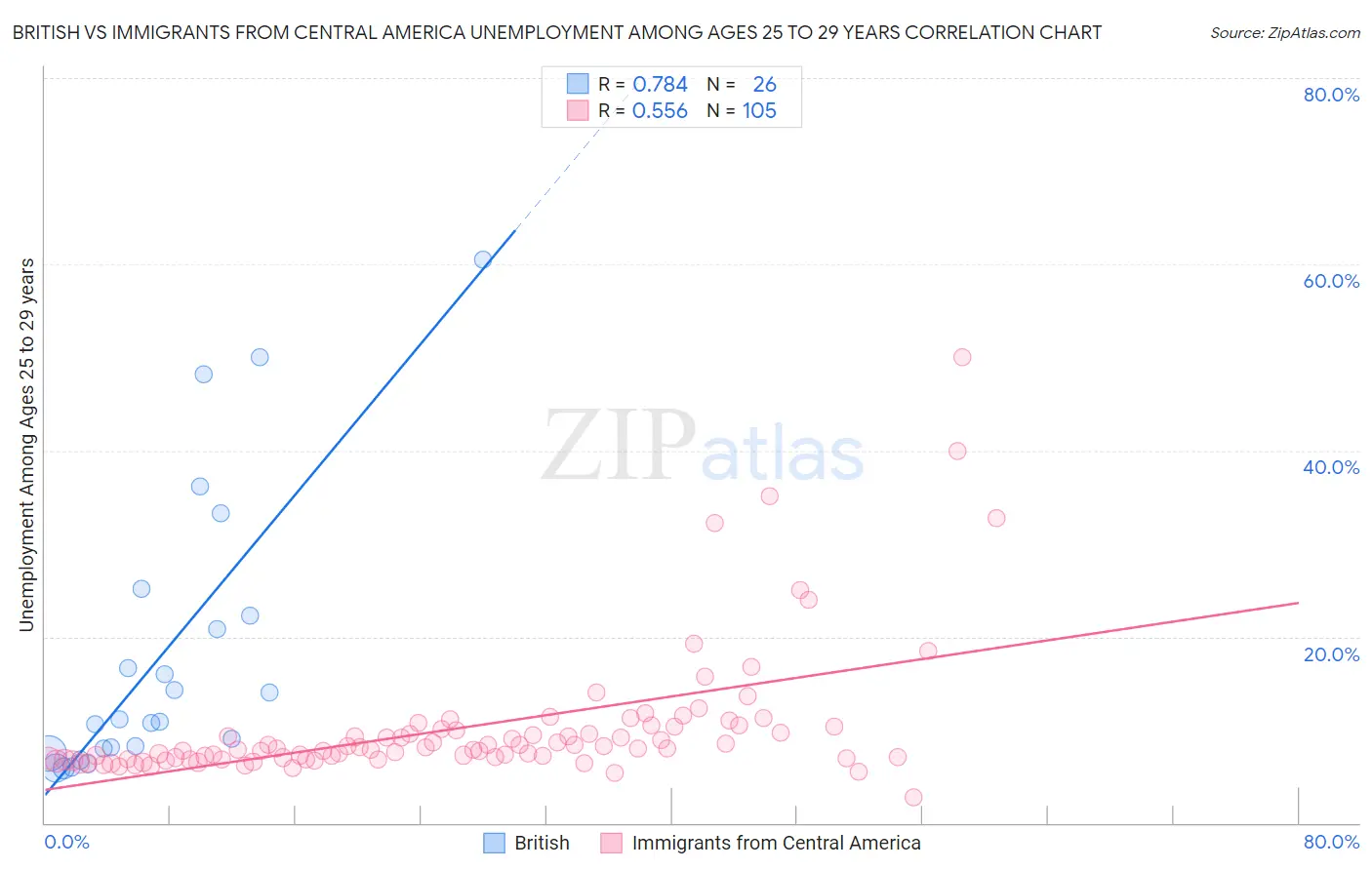 British vs Immigrants from Central America Unemployment Among Ages 25 to 29 years