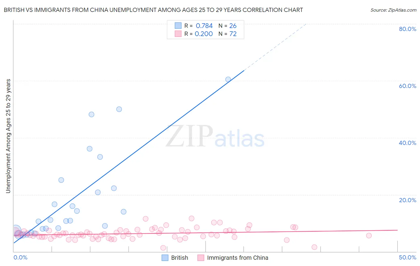 British vs Immigrants from China Unemployment Among Ages 25 to 29 years