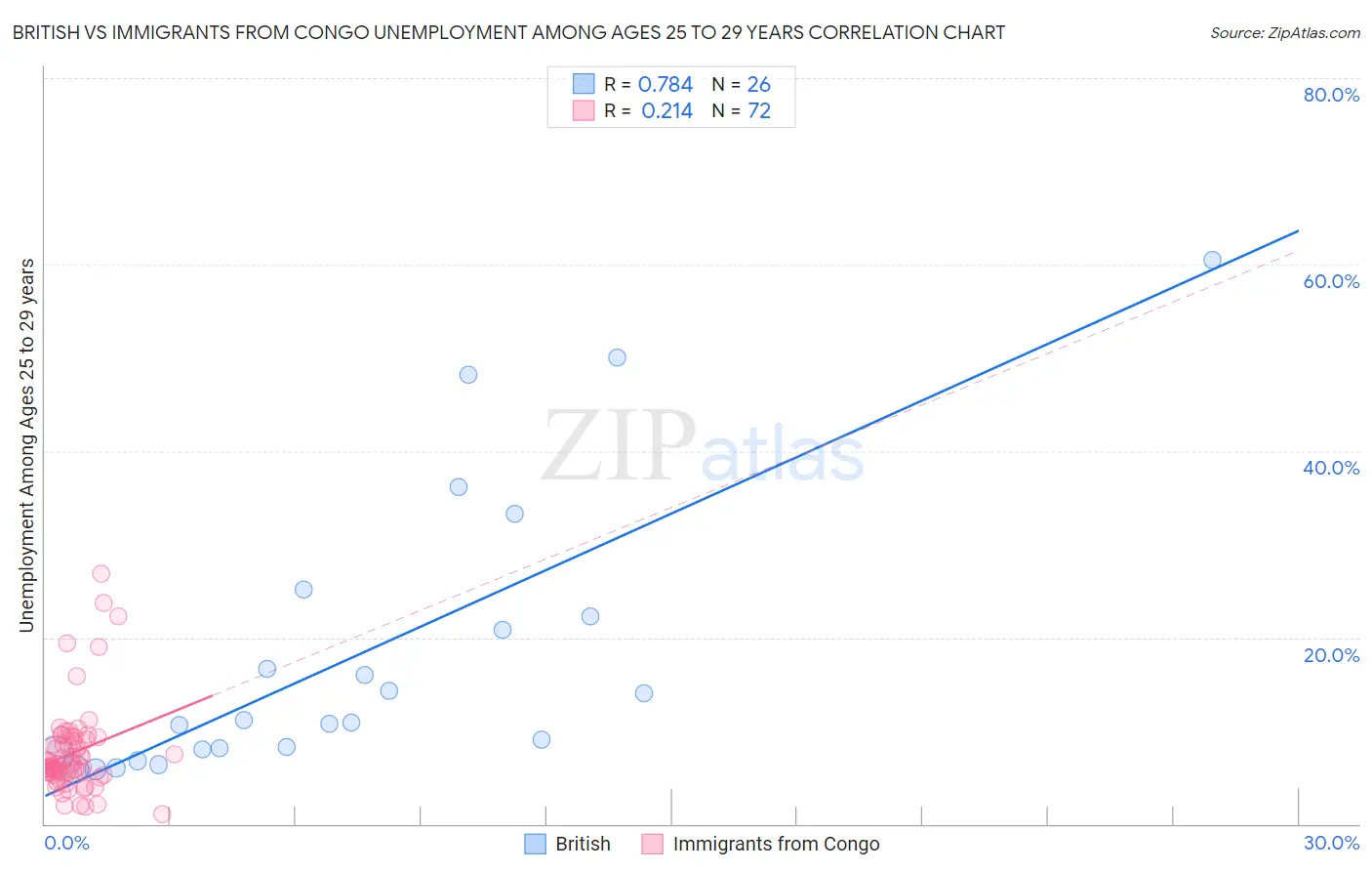 British vs Immigrants from Congo Unemployment Among Ages 25 to 29 years