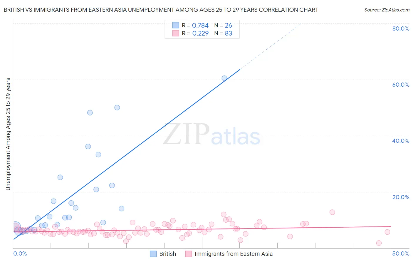 British vs Immigrants from Eastern Asia Unemployment Among Ages 25 to 29 years